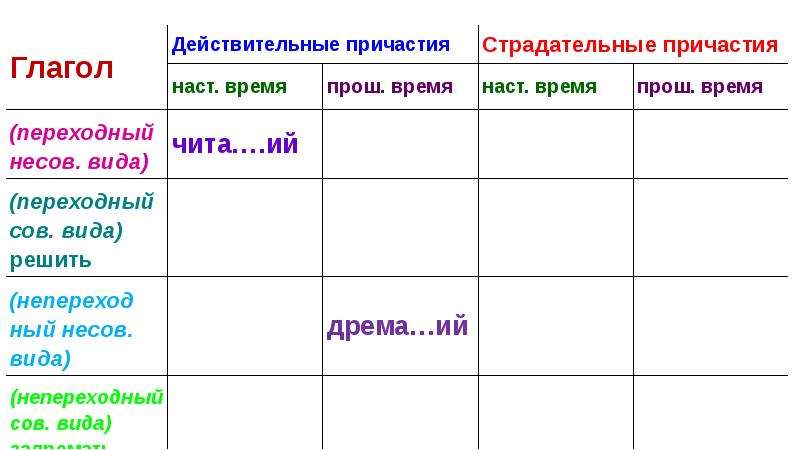 Страдательное предложение прошедшего времени. Причастия наст времени. Страдательные причастия наст времени. Страдательные причастия наст и прош времени. Страдательные причастия наст ВР.