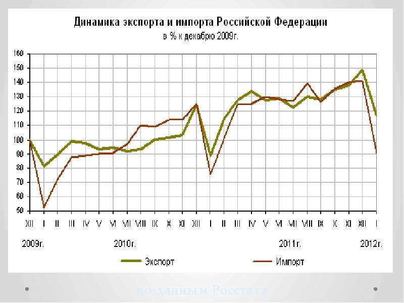 Импорт швеции. Динамика экспорта и импорта Российской Федерации в %. Экспорт и импорт для презентации. Сумма экспорта и импорта это. Разница между объемом экспорта и импорта..