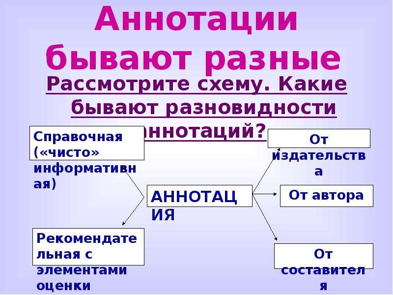 Основные виды аннотаций. Какие бывают аннотации. Какие существуют виды аннотаций?. Виды аннотаций научного текста. Виды аннотаций схема.