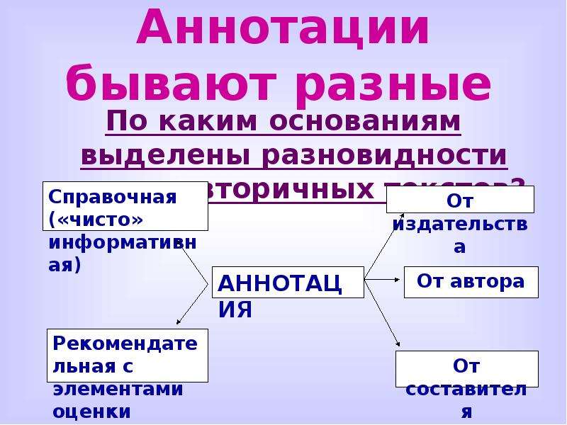 По каким основаниям выделяются виды искусства. Виды аннотаций. Виды аннотаций с примерами. Виды аннотаций схема. Виды аннотаций таблица.