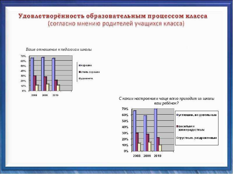 Удовлетворенность учебным процессом. Данные об удовлетворенности образовательным процессом в школе.