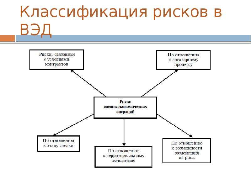 Классификация вэд. Классификация внешнеэкономических рисков. Риски внешнеэкономической деятельности. Схема рисков предприятия внешнеторговой деятельности. Классификация рисков во внешнеэкономической деятельности.