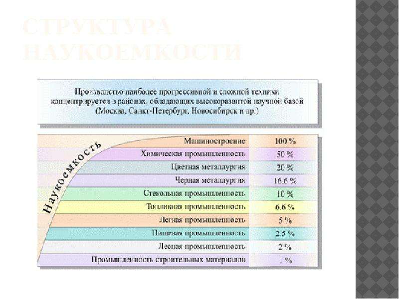 Наукоемкость. Страны где развивается наукоемкость. Наукоемкость презентация. Наукоемкость это в географии 9 класс. Наукоемкость отрасли города.