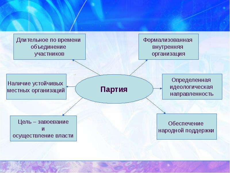Политические партии и партийные системы, слайд 4
