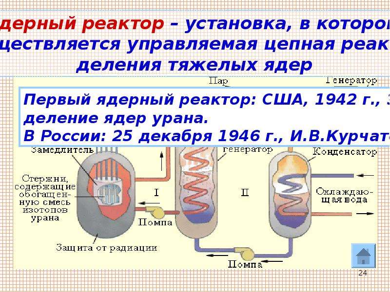 Презентация про ядерный реактор