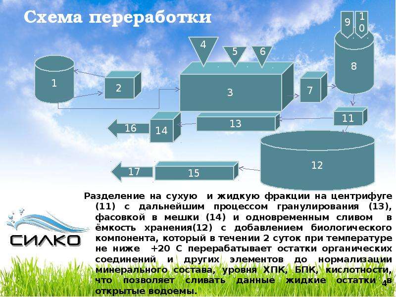 Утилизация отходов животноводства презентация