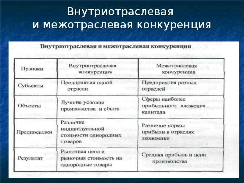 Цель конкуренции. Внутриотраслевая и межотраслевая конкуренция. Межотраслевая конкуренция примеры. Внутриотраслевая конкуренция примеры. Внутриотраслевая и межотраслевая конкуренция примеры.