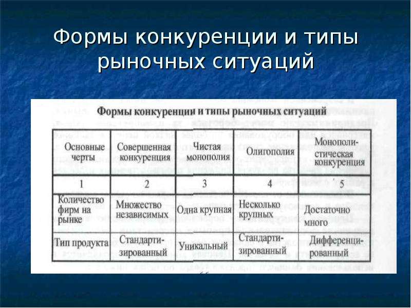 Типы конкуренции. Формы конкуренции. Виды рыночных ситуаций. Формы конкуренции и типы рыночных ситуаций. Основные формы конкуренции.