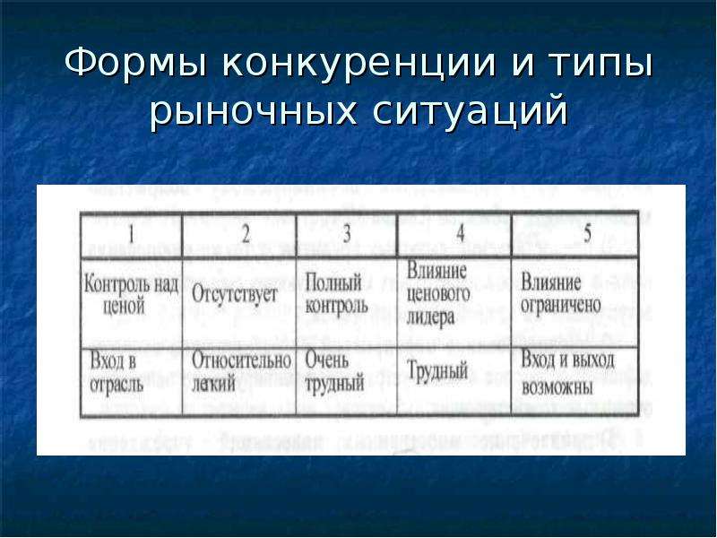 Рыночные ситуации. Типы рыночных ситуаций. Рыночные ситуации таблица. Примеры рыночных ситуаций. Формы конкуренции и типы рыночных ситуаций.