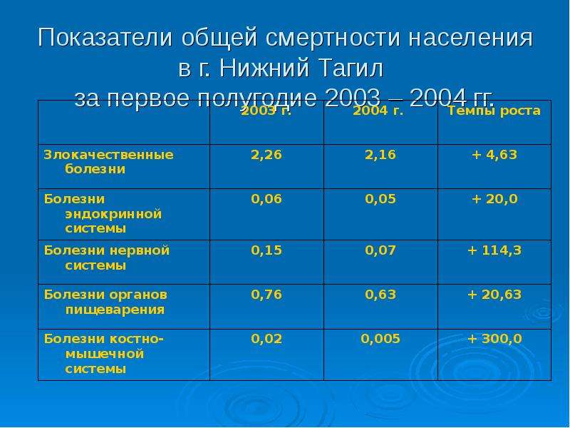 Демографическое положение. Нижний Тагил население численность 2021. Численность населения Нижний Тагил 2000. Численность Нижнего Тагила. Население Нижнего Тагила в 2000 году.