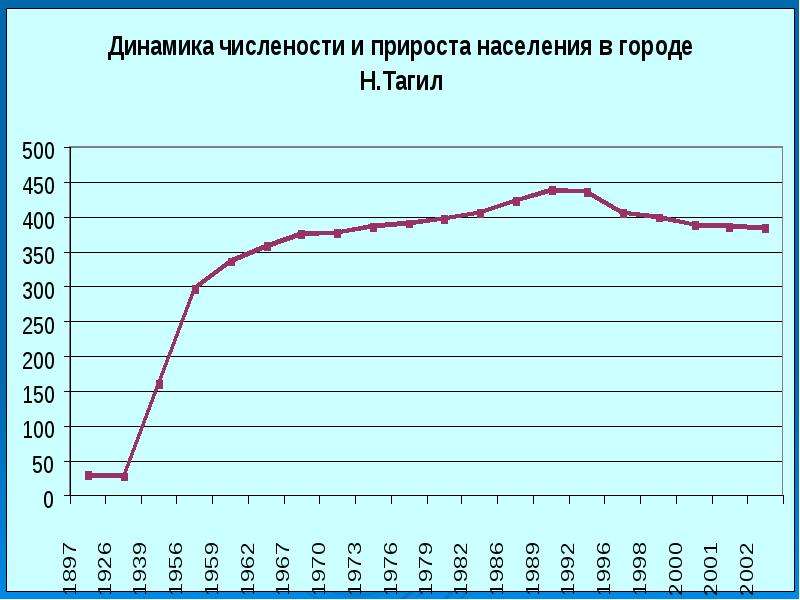 Численность населения нижнего новгорода. Динамика населения Нижнего Тагила. Население Нижнего Тагила по годам. Население Нижнего Тагила статистика. Население Нижнего Тагила график.