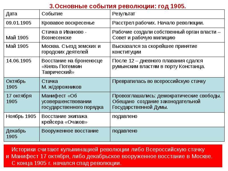 События революции 1905. Политическая жизнь после манифеста 17 октября 1905. 17 Октября 1905 года событие. Основные события революции. Основные события после революции 1905 года.