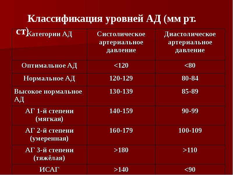 Давление 90 что делать. Давление 140 на 80 у мужчин. 140.80 Давление это норма. Давление 140 на 100 и пульс 80. Давление 140 на 80 пульс 90.