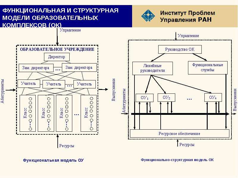 Структурная модель проекта. Структурно-функциональная модель организации. Структурная модель системы управления. Структурная и функциональная схема. Структурно-функциональная модель в образовании.