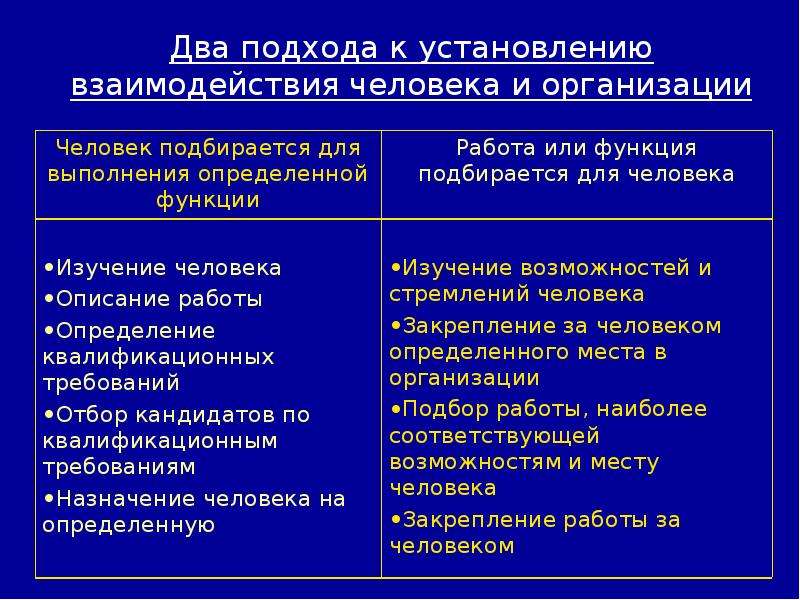 Несколько подходов. Два подхода к установлению взаимодействия человека и организации. Взаимные ожидания человека и организации. Взаимоотношения людей в организации. Два подхода к установлению соответствия роли и места.