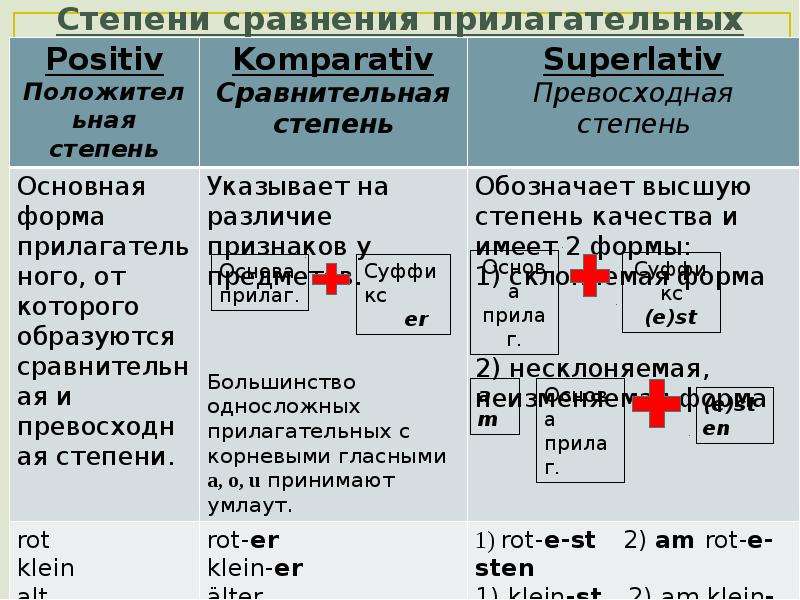 Презентация по немецкому языку степени сравнения прилагательных