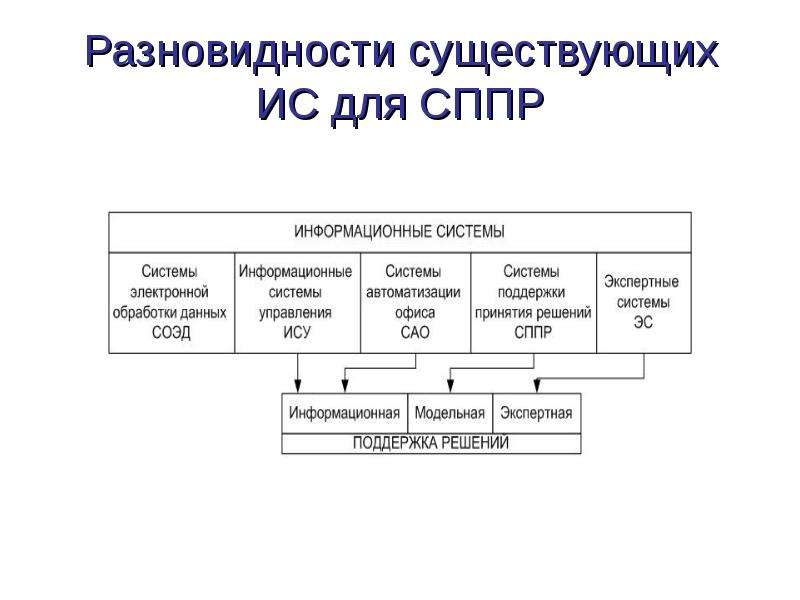 Информационные системы поддержки принятия решений презентация