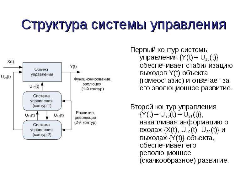 Первое управление. Контур системы управления. Контур система анализа. Информационная система закрытого контура 2а. Первый контур и строение.