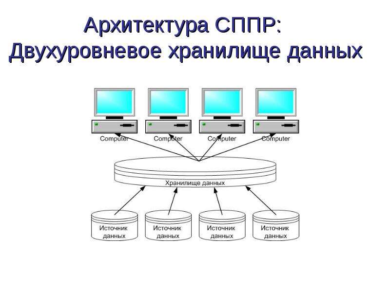 Сппр. Архитектурно-технологическая схема СППР. Обобщенная архитектура СППР. Элементы архитектуры СППР. Элементом архитектуры данных.