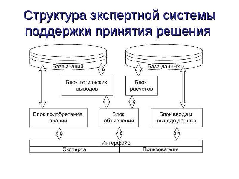 Информационные системы поддержки принятия решений презентация