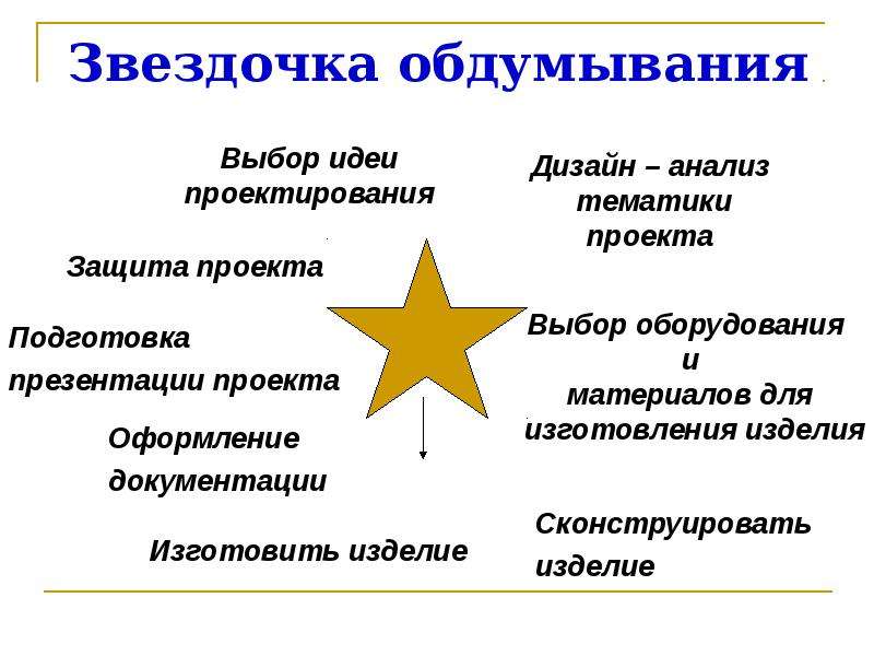 Что означает звездочка. Звездочка обдумывания в творческом проекте по технологии. Звездочка обдумывания ночная сорочка. Звездочки обдумывания для проекта по технологии. Схема Звездочка обдумывания по технологии.