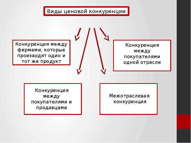 Установите соответствие между видами конкуренции