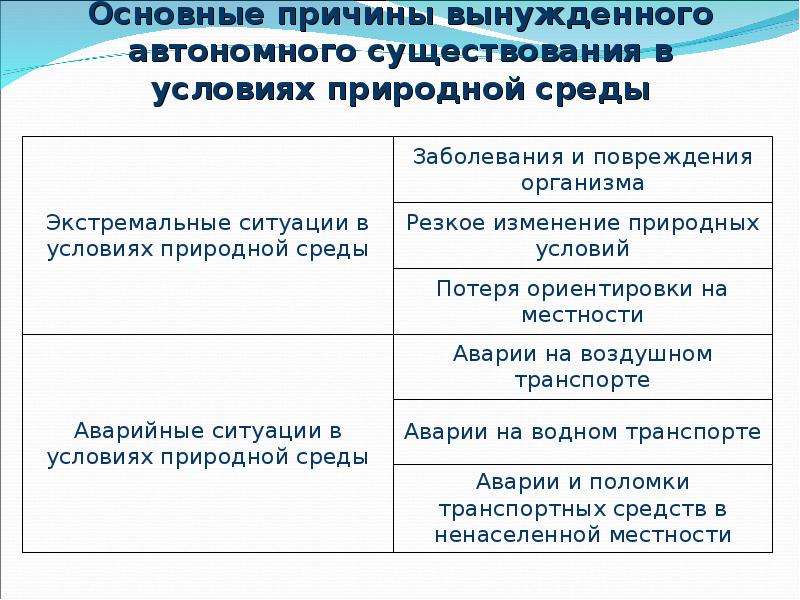 Схема основные причины вынужденного автономного существования в природных условиях