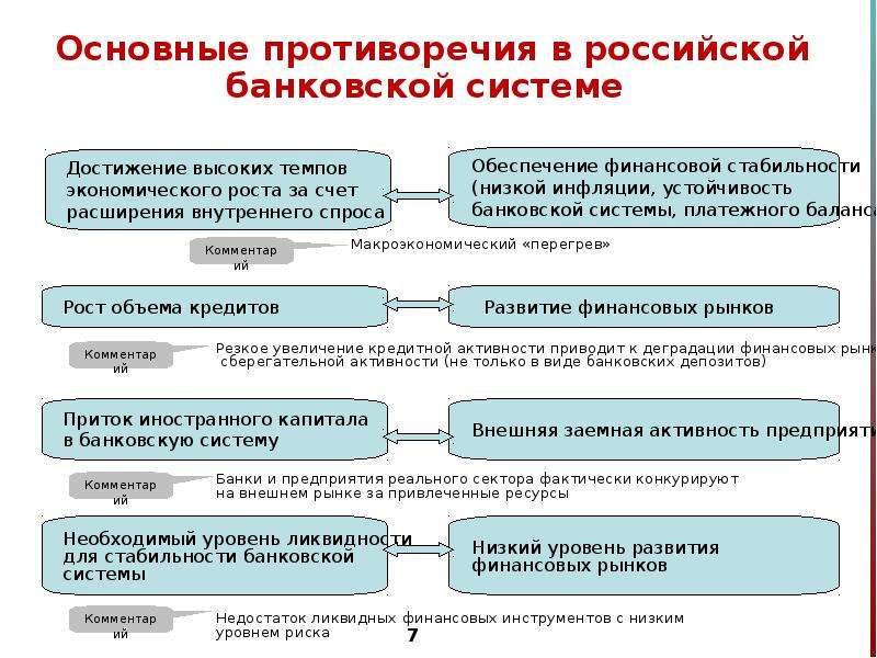 Этапы развития банковской системы. Этапы формирования кредитной системы. Проблемы в развитии банков. Проблемы банковской системы РФ.