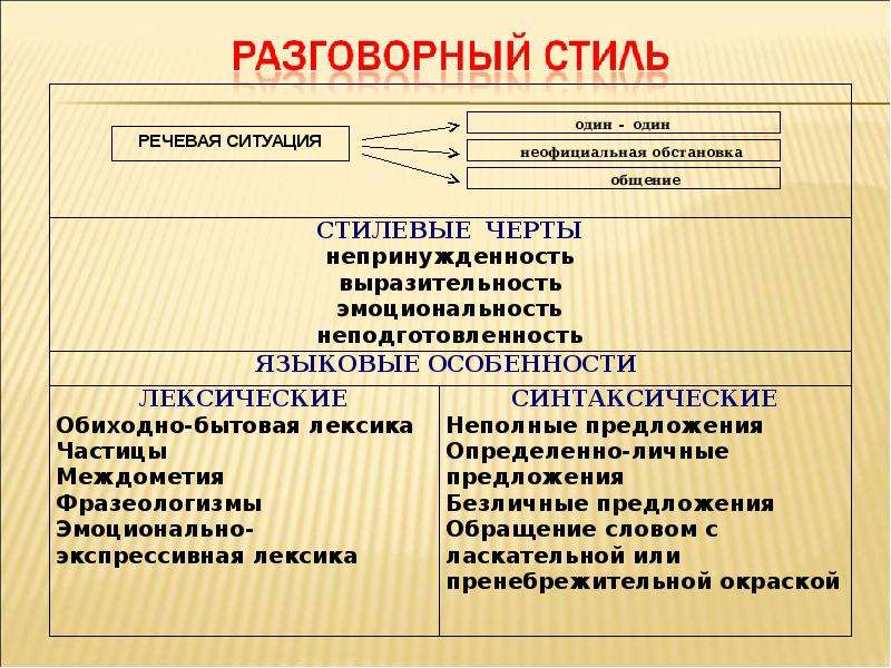 Презентация функциональные стили 11 класс