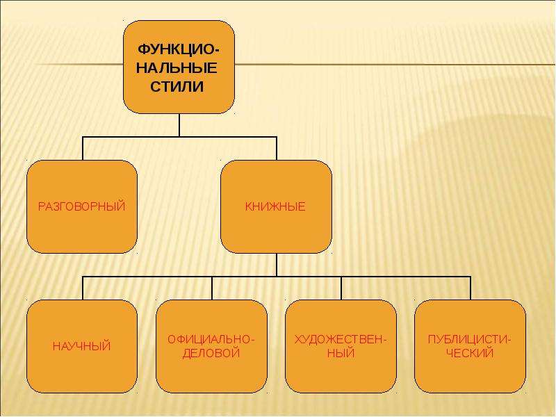 Функциональные Стили Речи 8 Класс Презентация