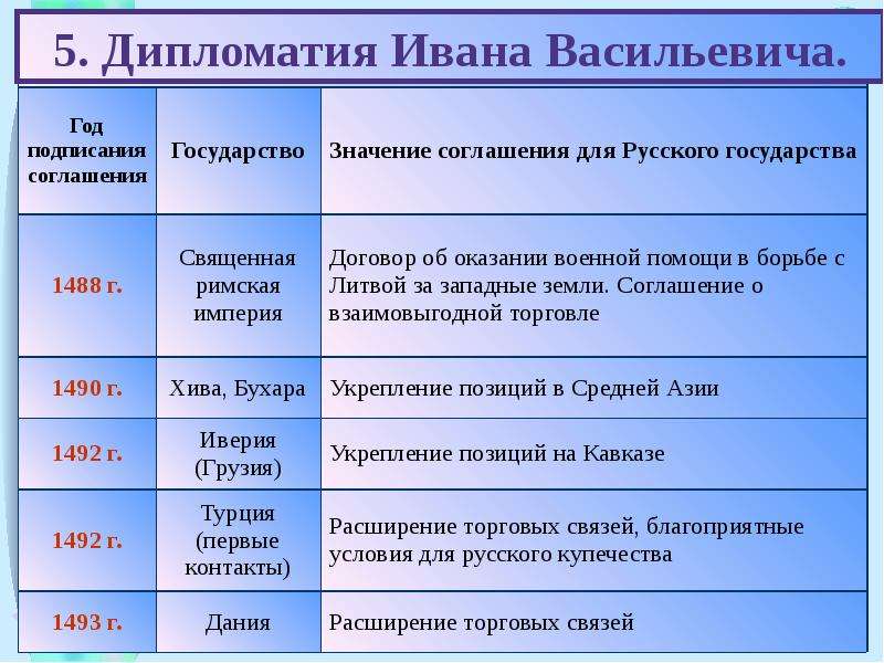 Таблица короли англии централизация власти и объединение