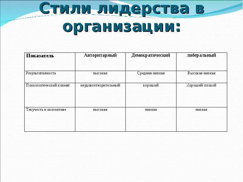 Стили лидерства стиль ситуация. Лидерство стили лидерства. Стили лидерства в организации. Стили управления лидера. Стили лидерства в психологии.