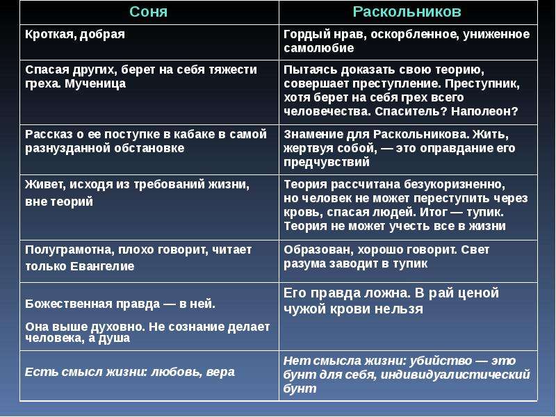 Раскольников характеристика кратко. Образ сони Мармеладовой в романе Вечная Сонечка. Образ Раскольникова таблица. Раскольников и Соня сравнительная характеристика. Описание сони и Раскольникова.