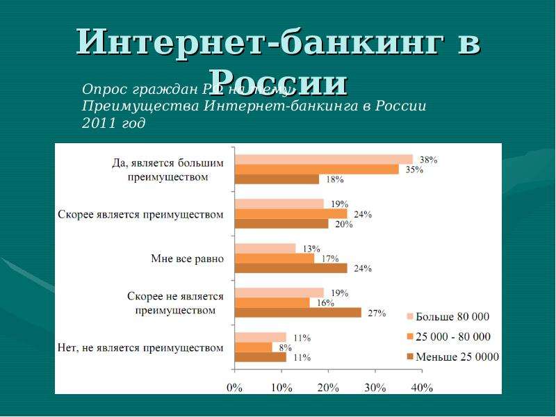 Интернет банкинг. Интернет банкинг в России. Преимущества интернет банкинга. Интернет банкинг преимущества.