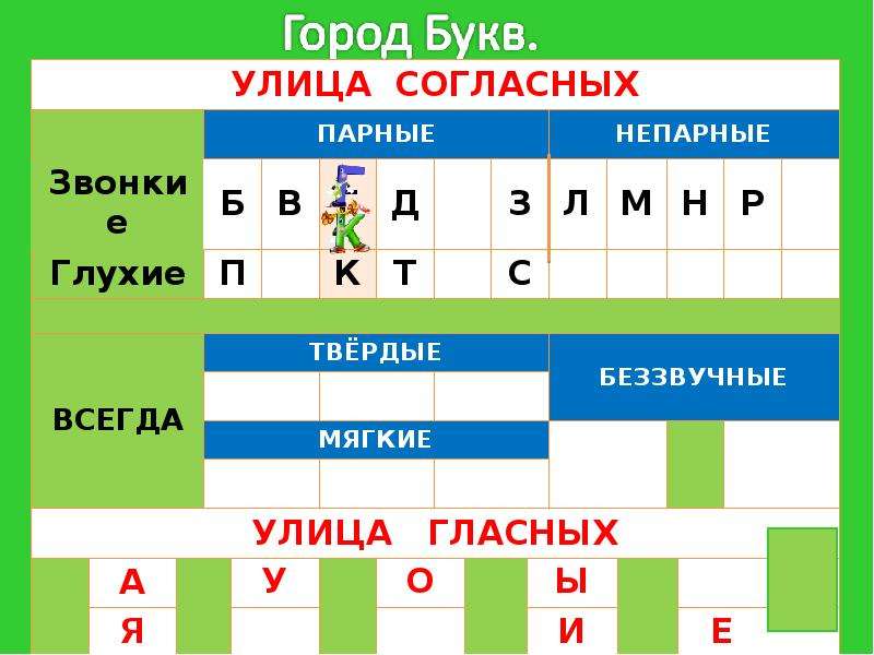 Таблица звонких и глухих согласных русского