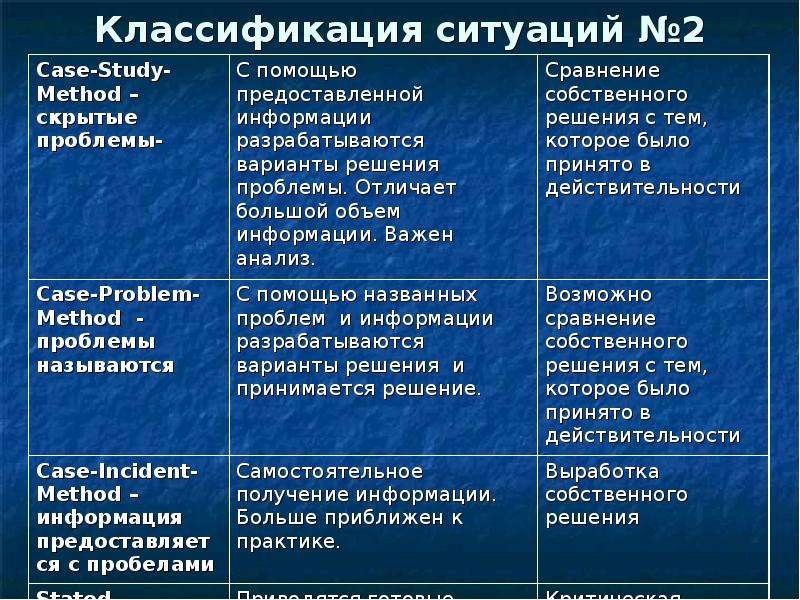 Классификации ситуаций. Классификация ситуаций. Классификация ситуаций и проблем при разработке решений.. Классификация ситуаций, требующих решения.. Классификация ситуаций взаимодействия.