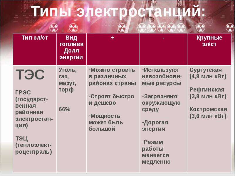 Электростанции виды. Типы электростанций в России. Типы электростанций и страны. Типы электростанций таблица страны Лидеры. Какие типы электростанций вы знаете.