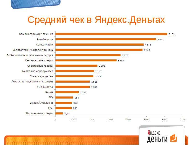 Средне покупкой. Средний чек. Яндекс Маркет средний чек 2021. Что такое средний чек в магазине. Средний чек в продуктовом магазине.