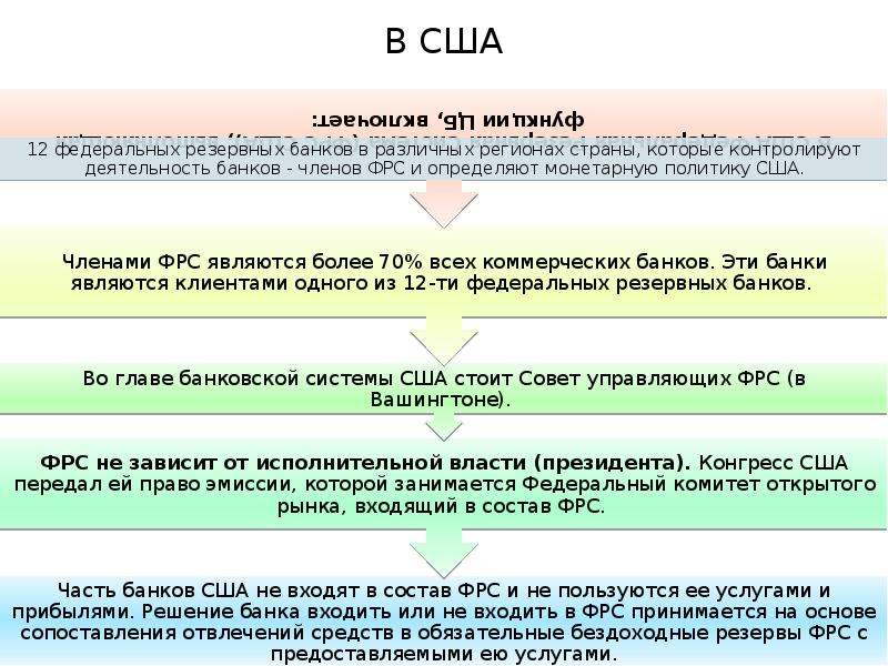 Банковская система сша презентация