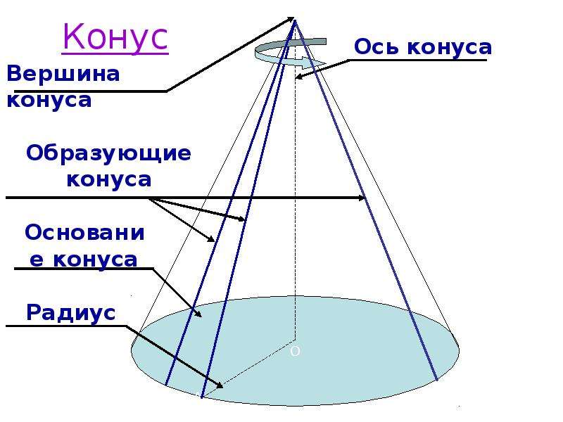 Найти поверхность вращения. Тела и поверхности вращения. Поверхность тела. Перспектива поверхности вращения. Конус вращения определитель поверхности вращения.