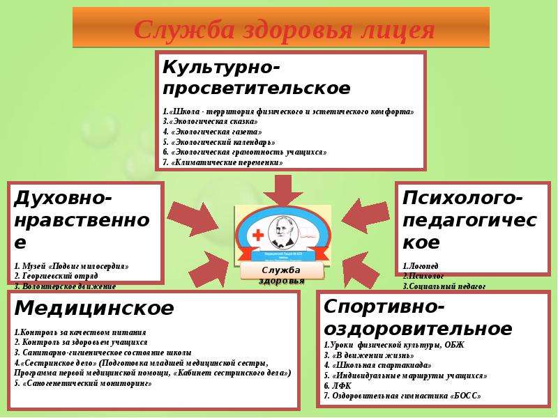 Служба здоровья. Служба здоровья в школе. Состав службы здоровья в школе. Служба здоровья логотип.