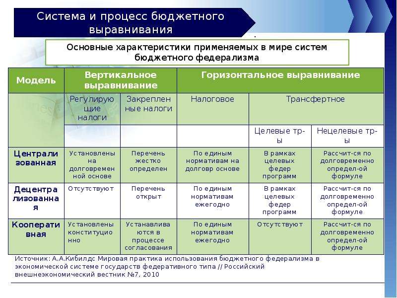 Понятие бюджетного федерализма презентация