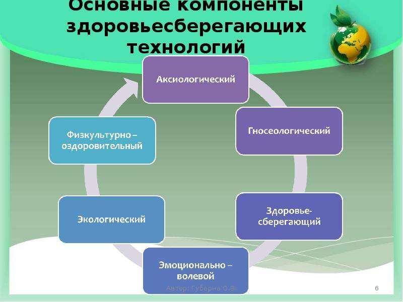 Составить технологию. Основные компоненты здоровьесберегающей технологии. Основные компоненты здоровьесбережения это. Основными компонентами здоровьесберегающей технологии выступают. Основной компонент здоровьесберегающей технологии это.