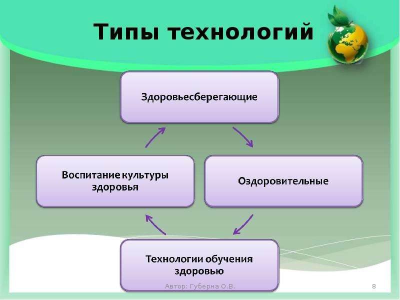 Виды технологий 6 класс. Типы технологий. Три вида технологии. Типы технологий воспитание культуры здоровья. Основные виды технологий.