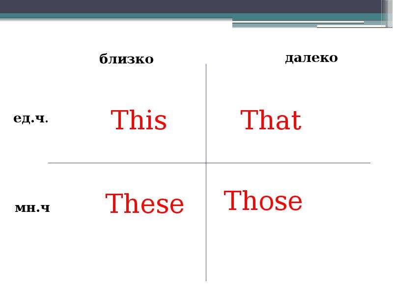 Указательные местоимения английский презентация - 88 фото