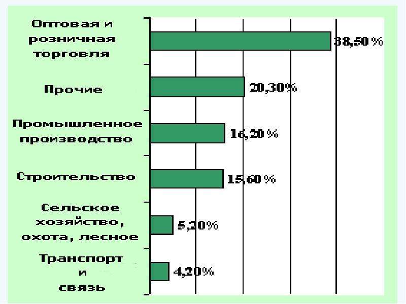 Экономика оренбургской области проект 3 класс окружающий мир