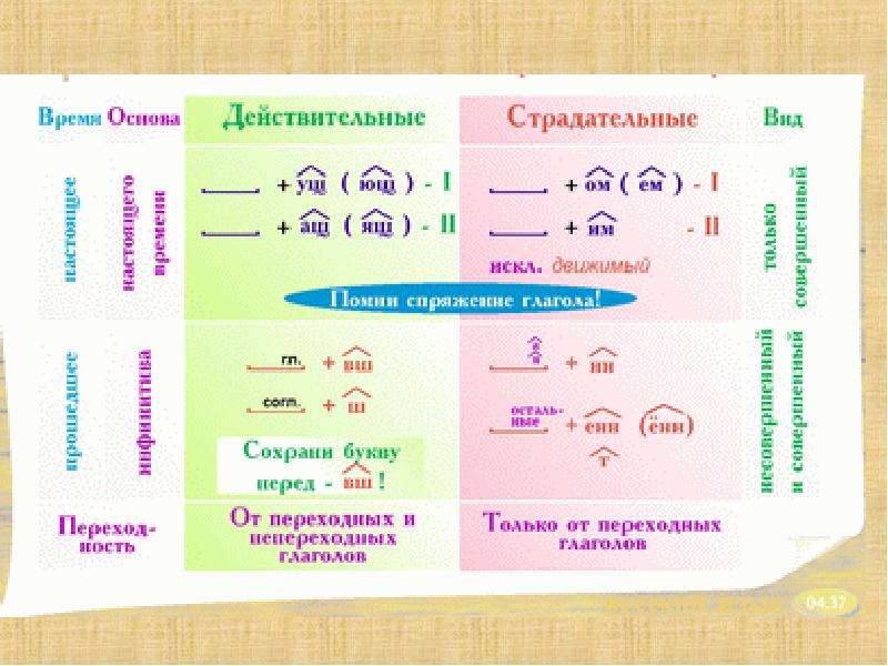 Презентация по теме повторение по теме причастие