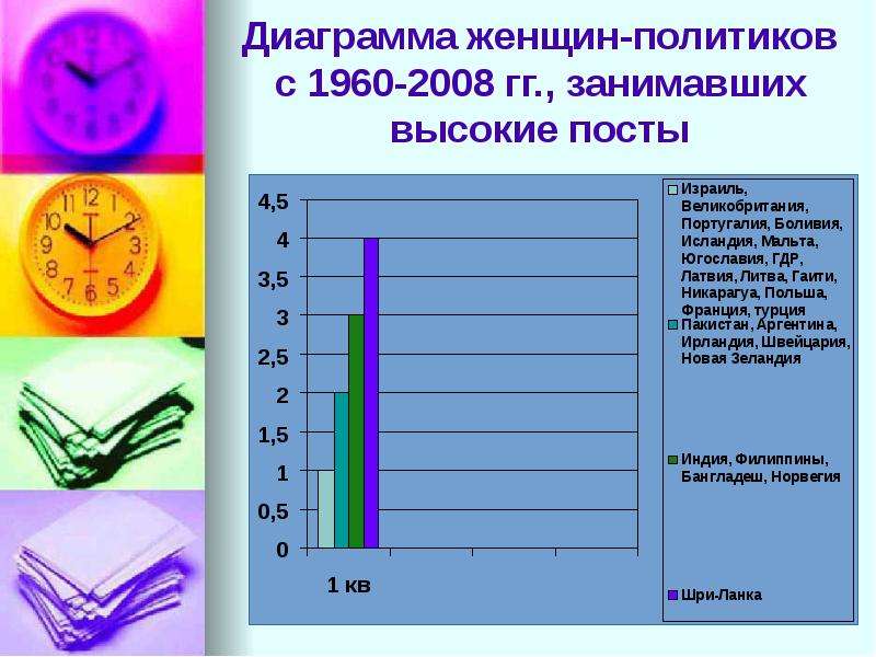 Диаграмма женщины. Женщины в политике график. Диаграмма о женщинах в литературе. Статистика женщин в политике в 1960.