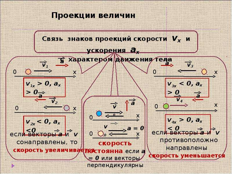 Формула ускорения задачи. Задачи на ускорение 9 класс. Как решать задачи на ускорение. Решение задач на ускорение 9 класс. Решение задач на ускорение с координатой.