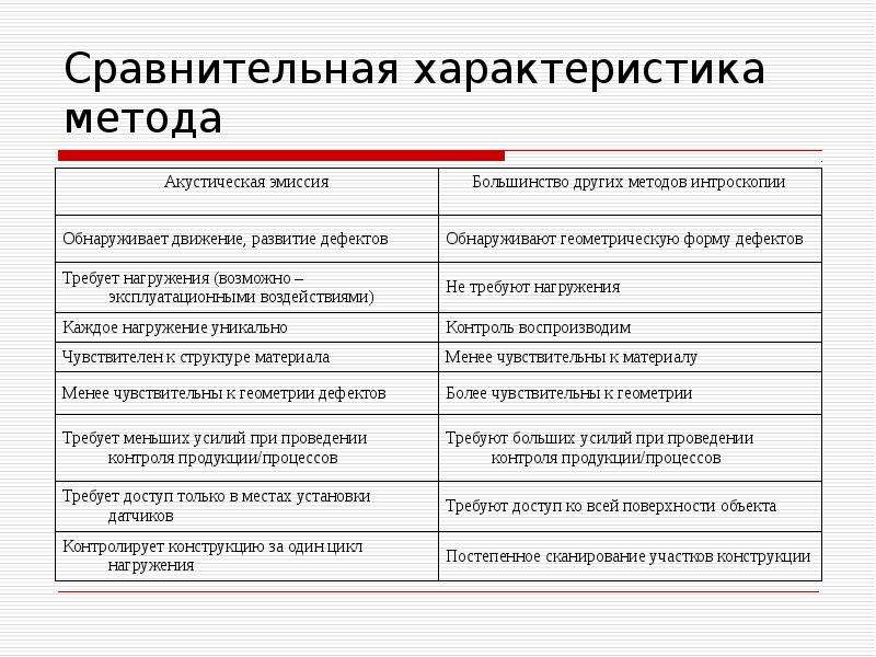 4 сравнения. Характеристика метода сравнения. Охарактеризовать метод сравнения. Охарактеризуйте метод сравнения. Сравнительная характеристика методов нормирования.